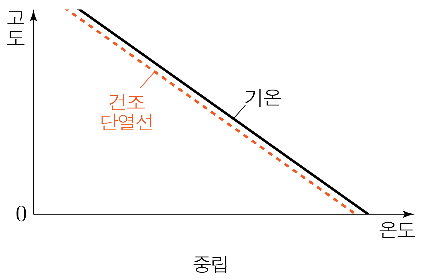 고도에 따른 기온과 건조 단열선을 비교한 그래프