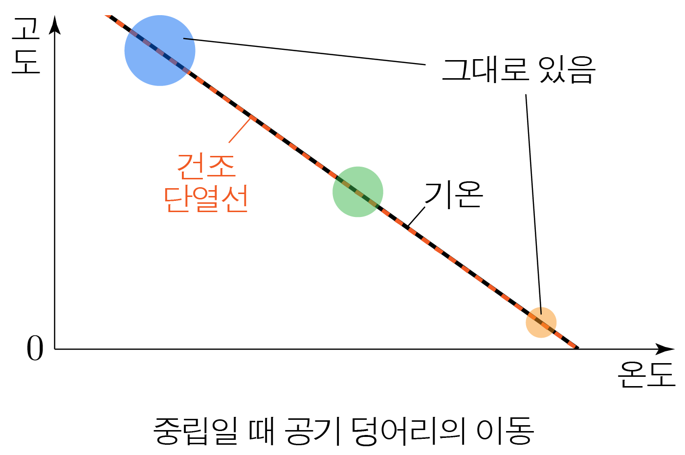 중립일 때 공기 덩어리의 이동을 나타낸 고도-온도 그래프