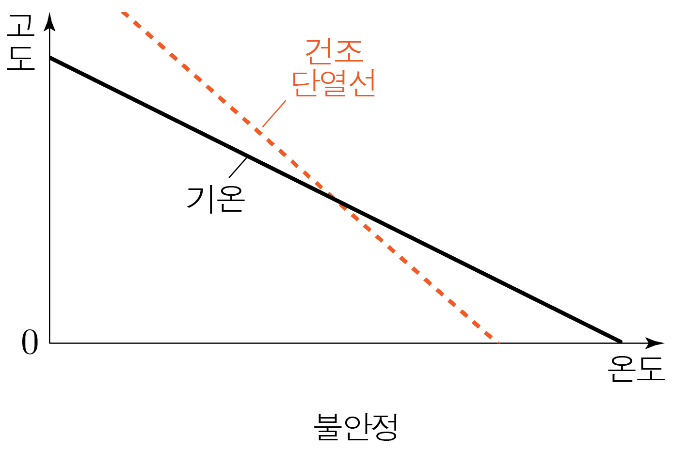 기온과 고도에 따른 기온감률 및 건조 단열선 비교 그래프