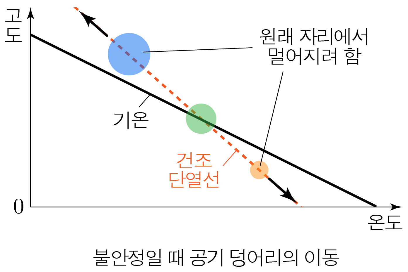 불안정한 공기 덩어리의 이동과 건조·습윤 단열선 비교 그래프