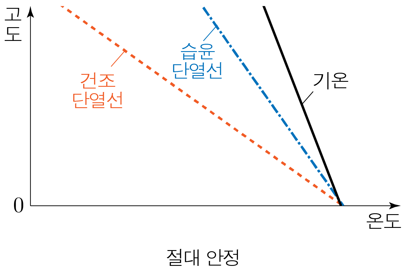 고도에 따른 기온 변화와 건조·습윤 단열선, 절대 안정 영역 그래프