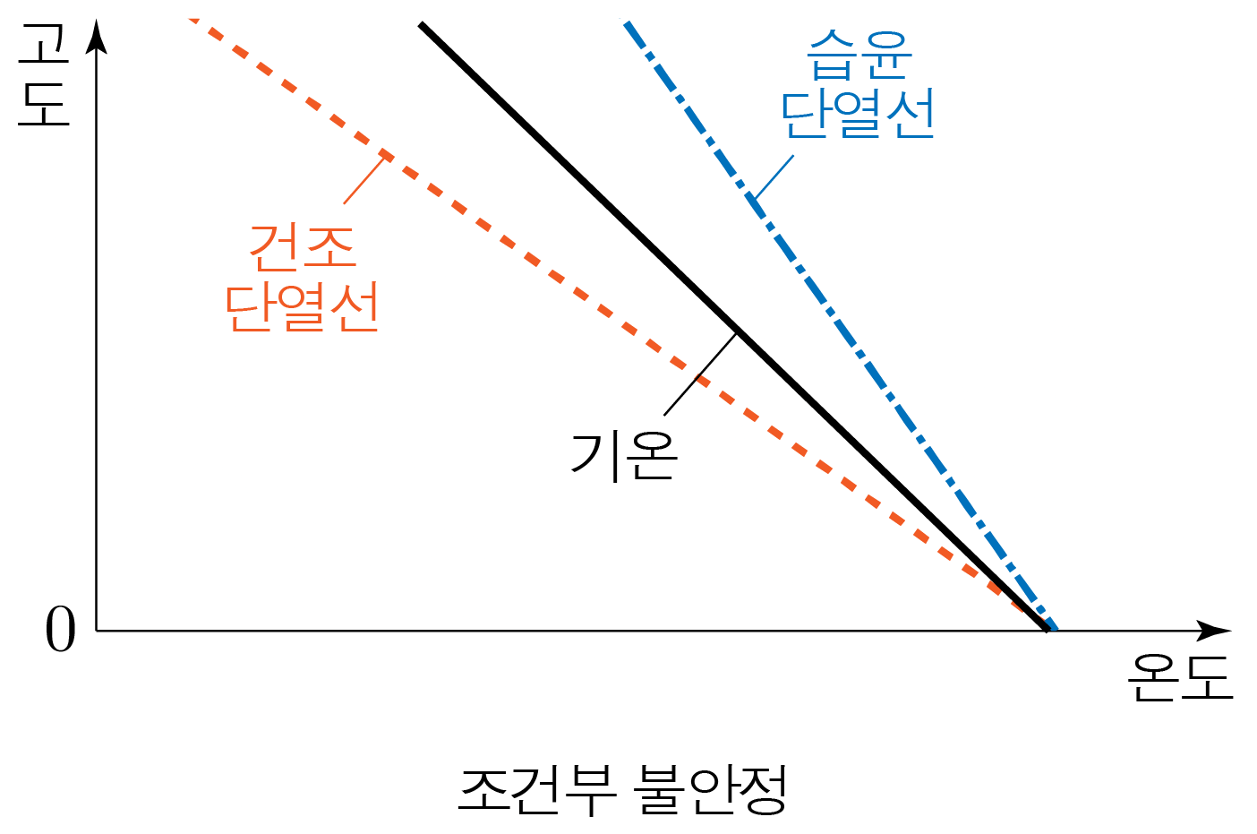 조건부 불안정 상태에서 기온과 건조·습윤 단열선을 나타낸 그래프