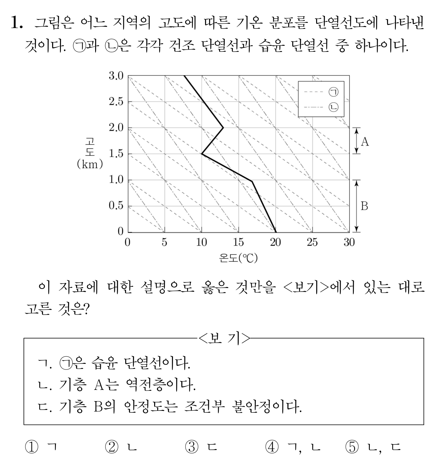고도에 따른 기온 분포와 건조·습윤 단열선을 나타낸 안정도 판단 문항