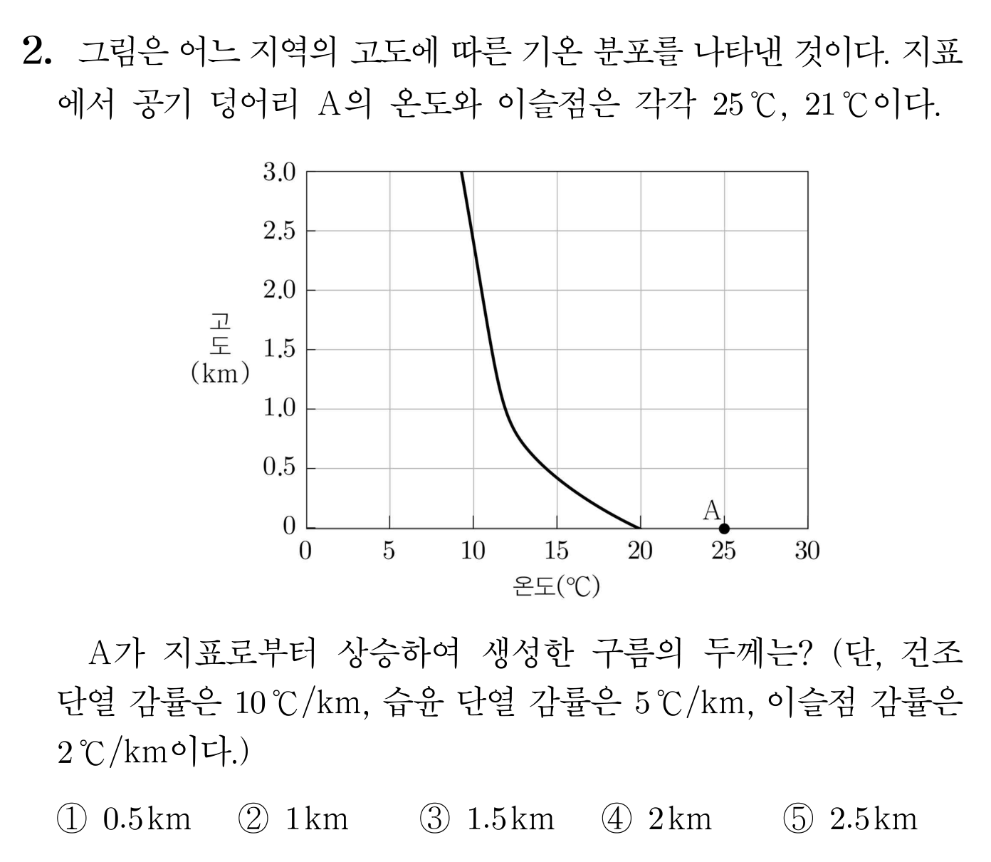고도에 따른 기온 분포 그래프와 공기 덩어리 A의 구름 두께 계산 문항