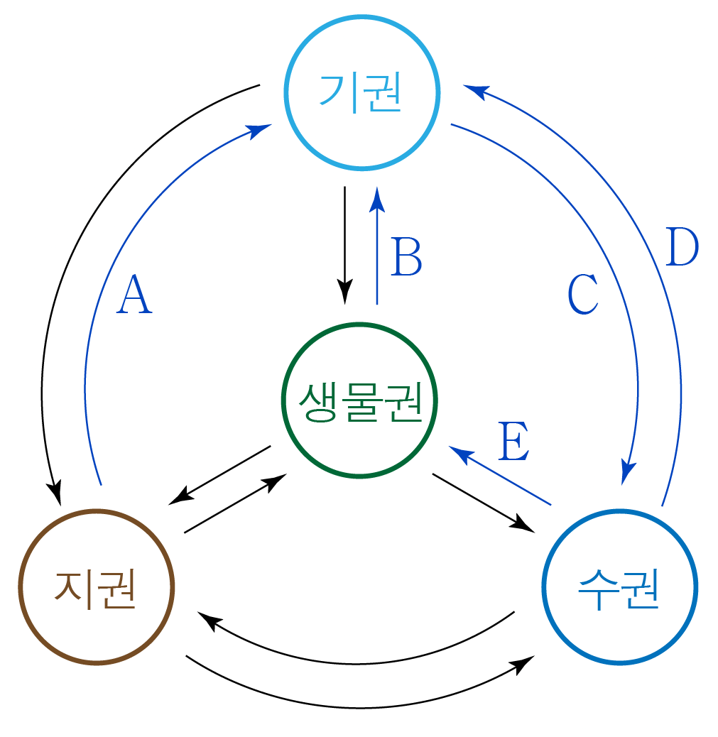 기권·생물권·지권·수권 사이의 물질 순환 관계를 나타낸 개념도