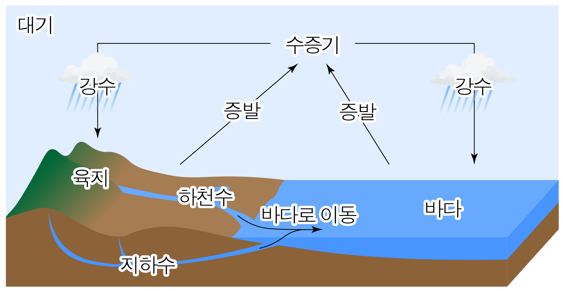 증발과 강수, 지표수·지하수 흐름을 나타낸 물의 순환 모식도