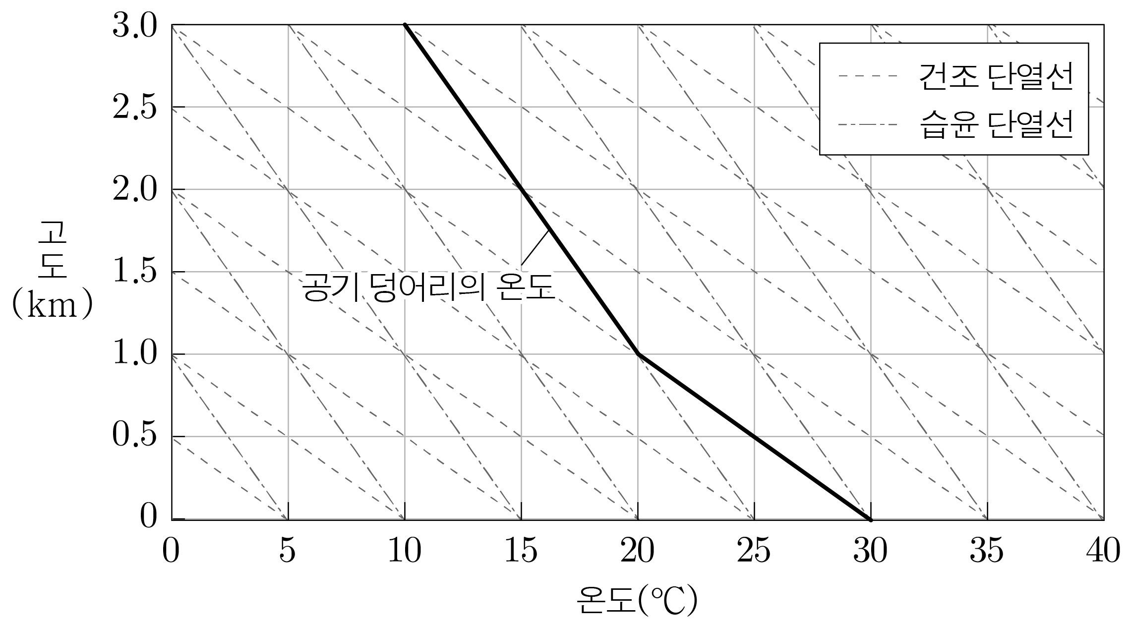 온도에 따른 공기 덩어리의 고도 변화와 건조·습윤 단열선 그래프