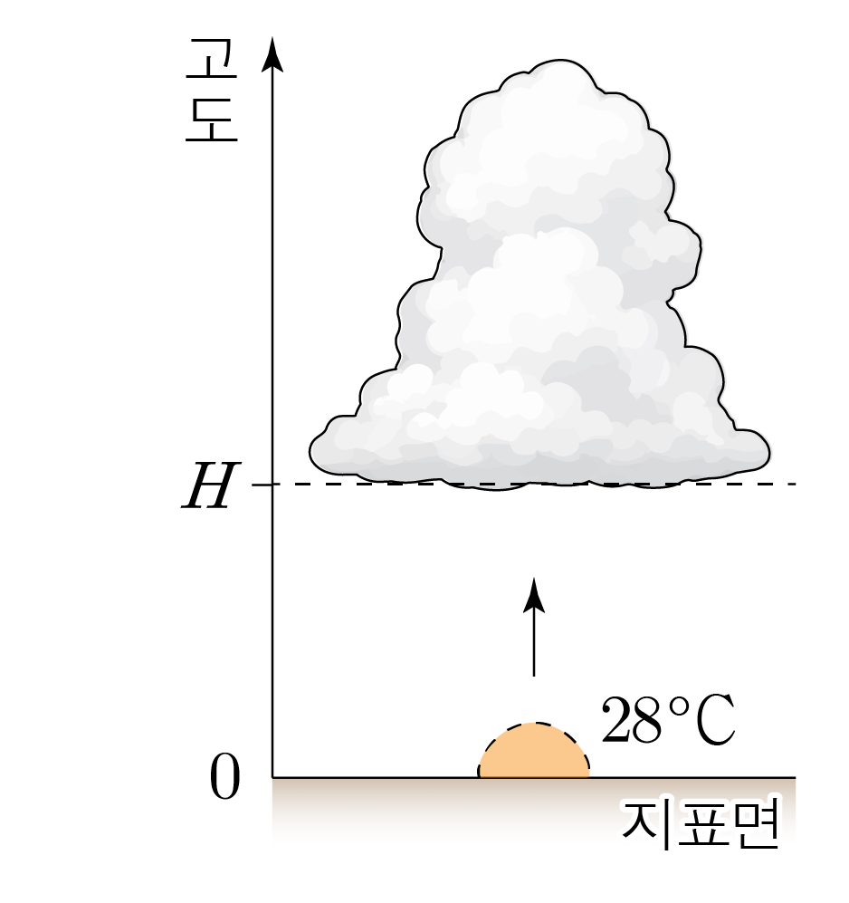 지표면 28°C에서 상승하는 공기와 고도 H의 구름을 나타낸 그림