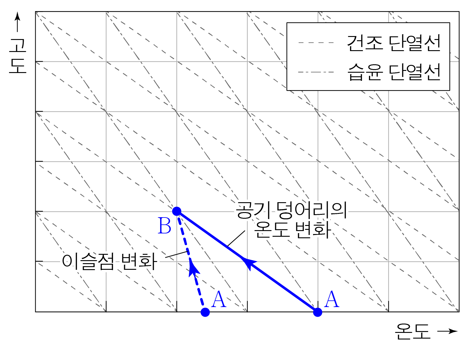 고도와 온도에 따른 건조·습윤 단열선 및 공기 덩어리의 변화 경로 그래프