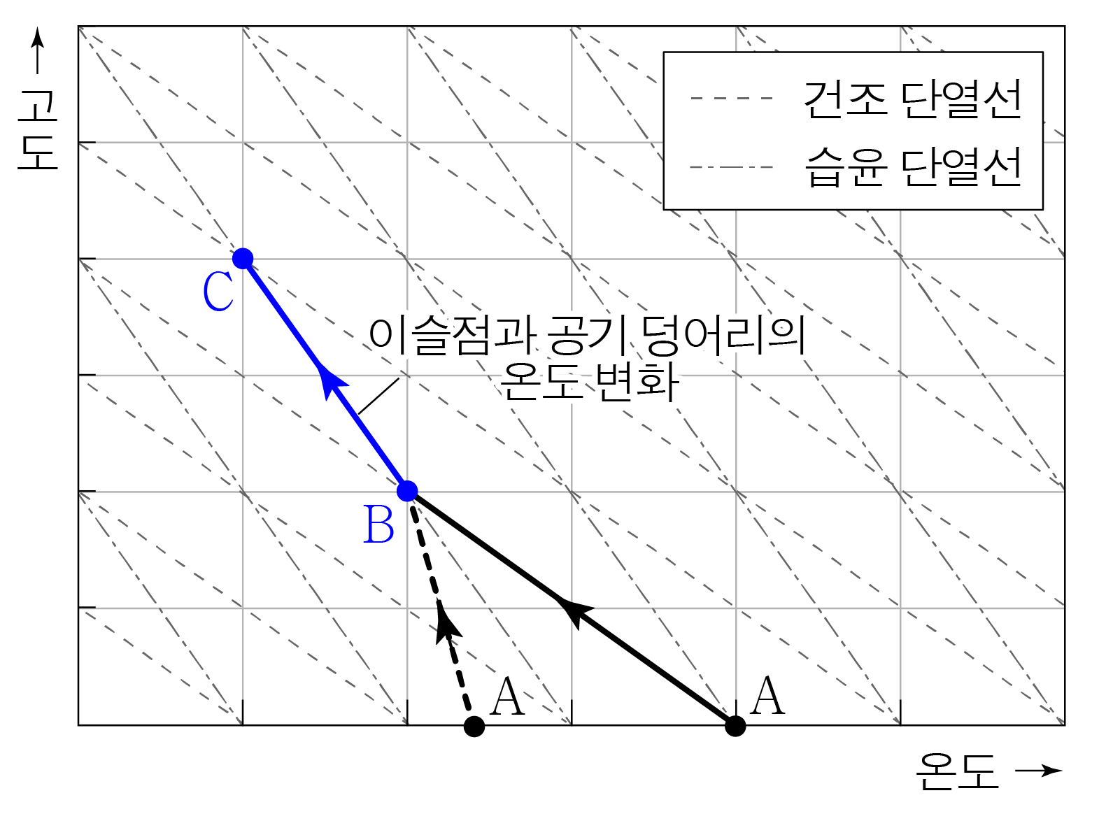 고도에 따른 이슬점과 공기 덩어리의 온도 변화 그래프