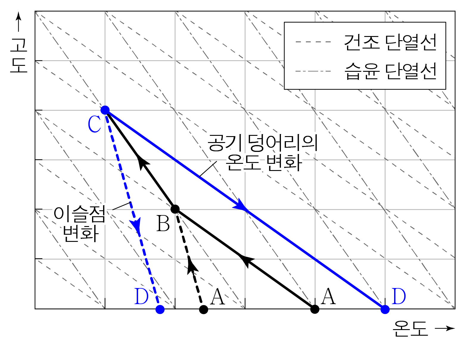 고도에 따른 공기 덩어리 온도와 이슬점 변화 그래프