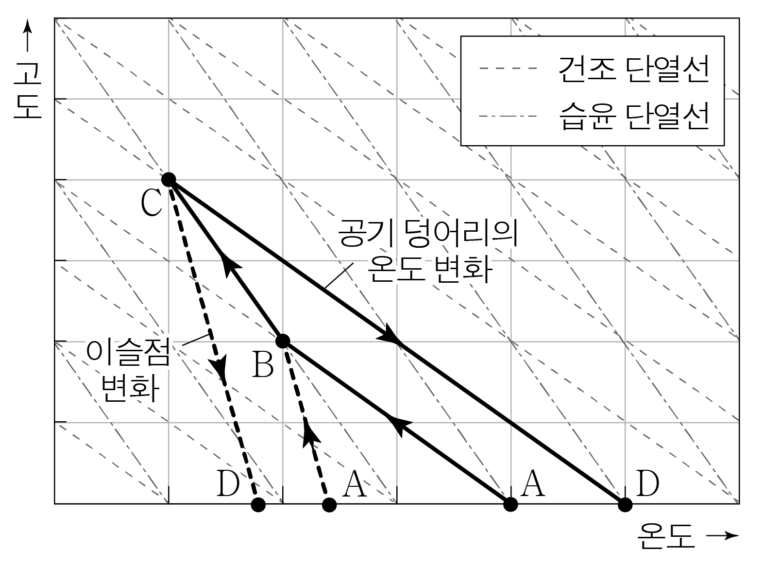 온도-고도 그래프에 건조·습윤 단열선과 상승 공기 경로를 나타낸 그림