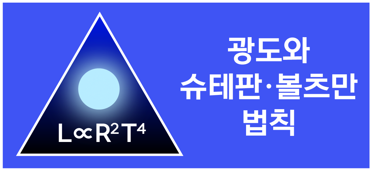 삼각형 안 구와 L ∝ R²T⁴ 식이 있는 광도·슈테판-볼츠만 법칙 아이콘