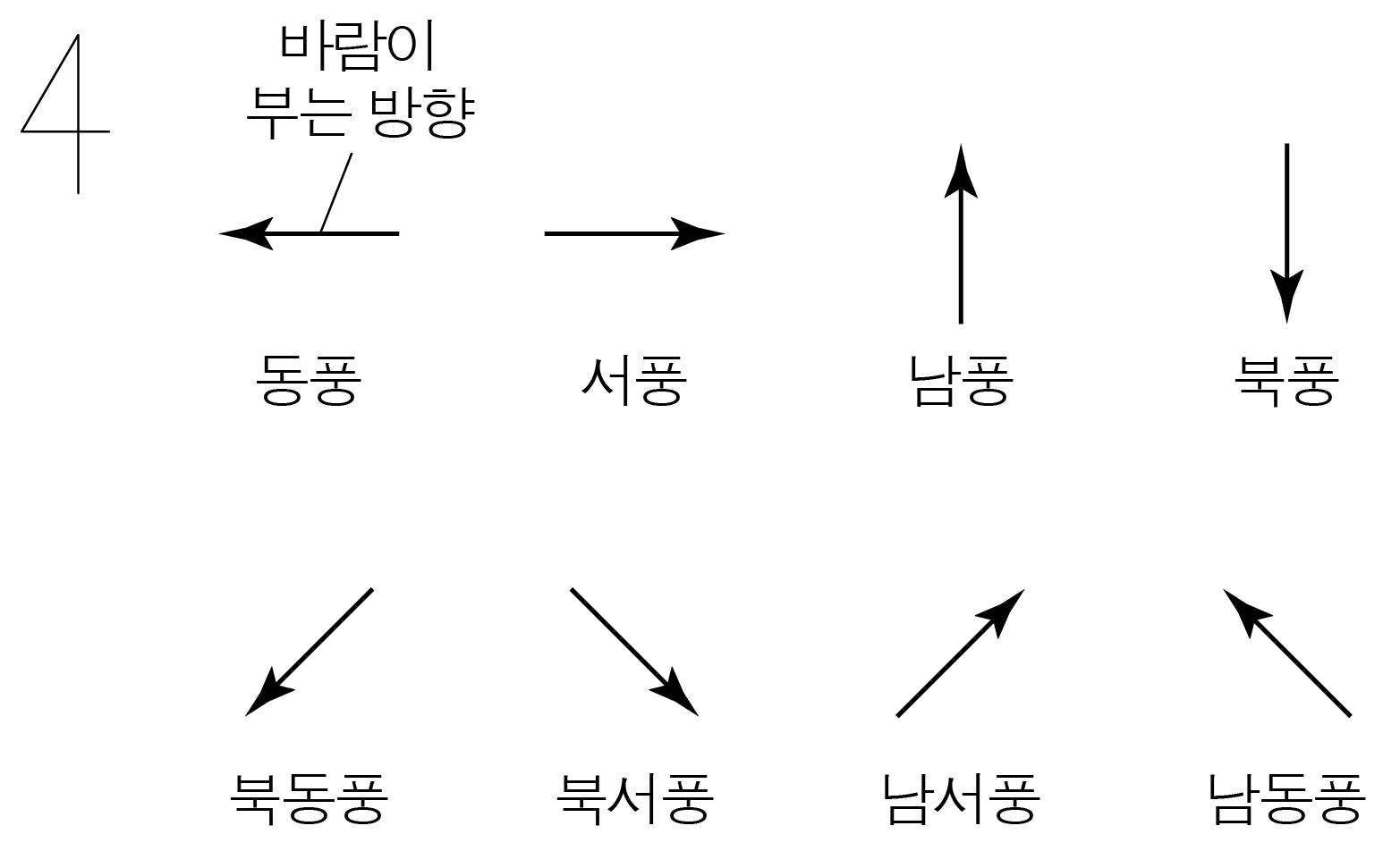 바람이 부는 방향과 동서남북 및 대각 방향 바람을 나타낸 화살표
