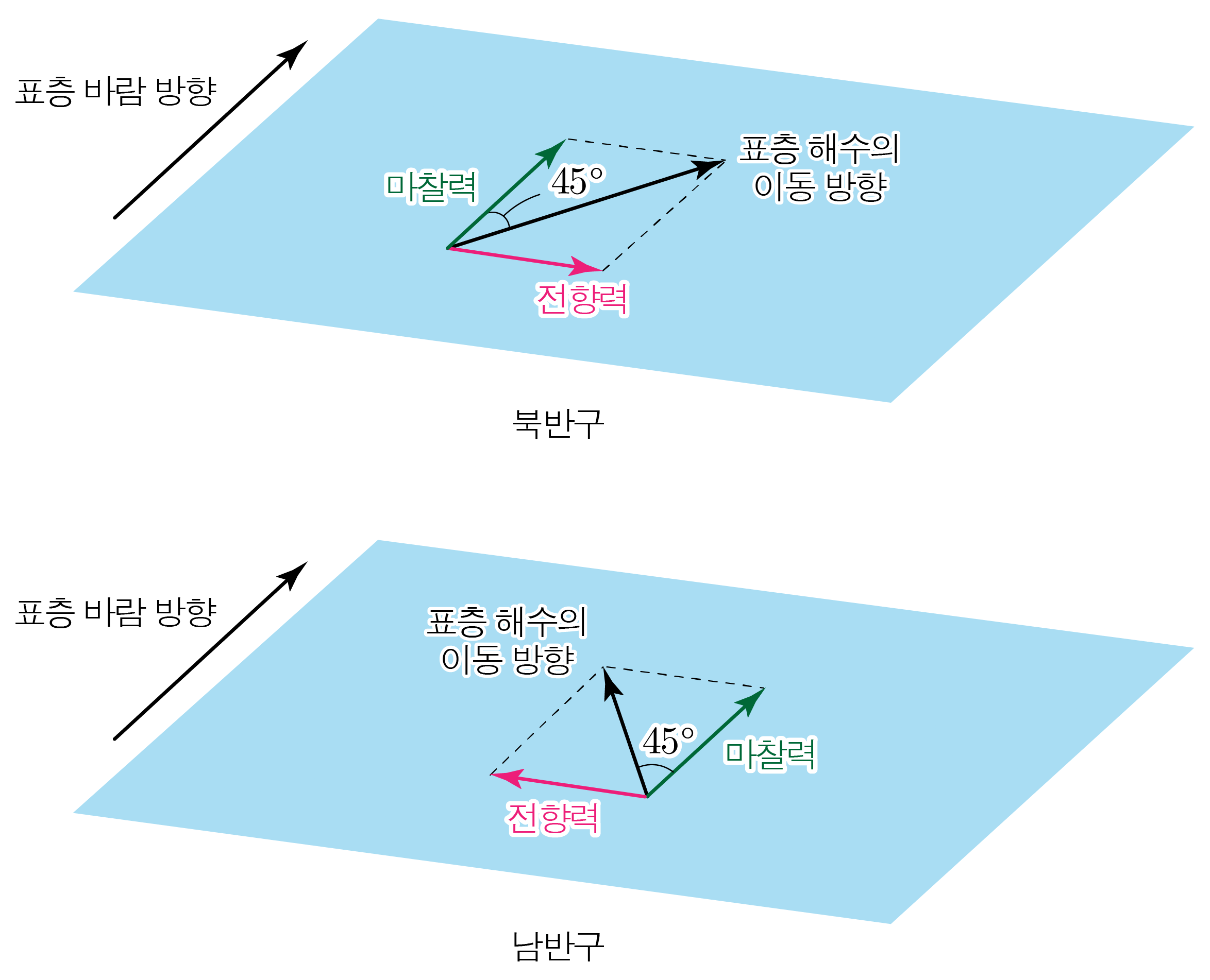 북반구와 남반구의 표층 바람·해수 이동 방향 및 마찰력·전향력 도식