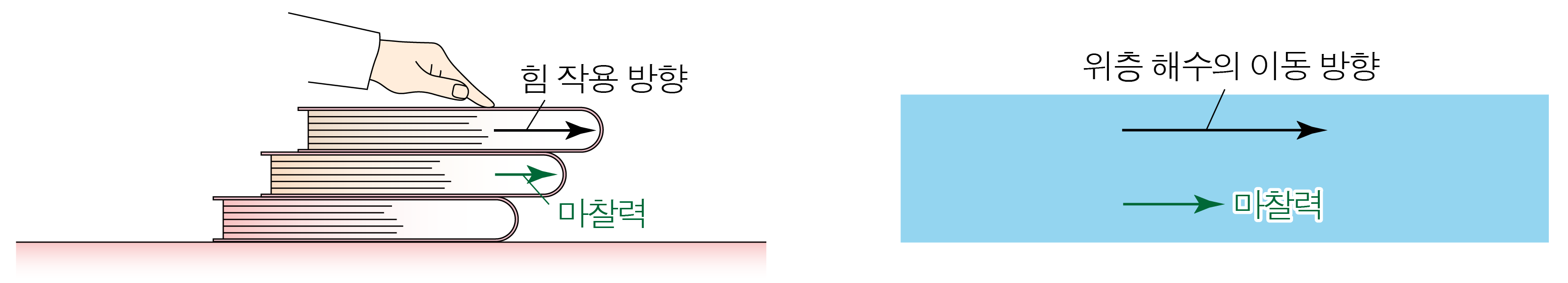 여러 층의 해수에서 힘과 마찰력, 위층 해수의 이동 방향을 나타낸 그림