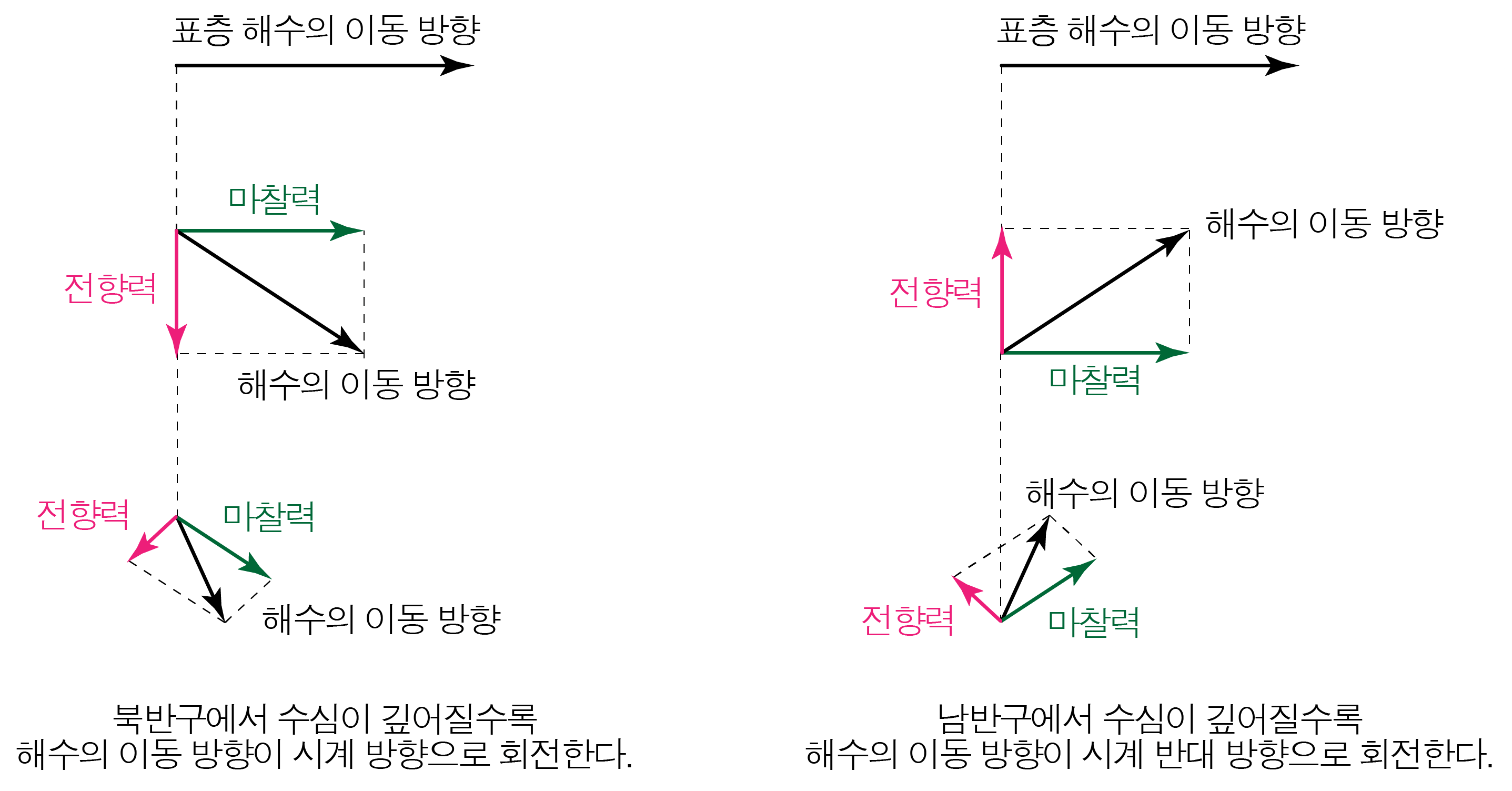 표층 해수 이동 방향과 전향력·마찰력의 벡터 관계를 비교한 그림