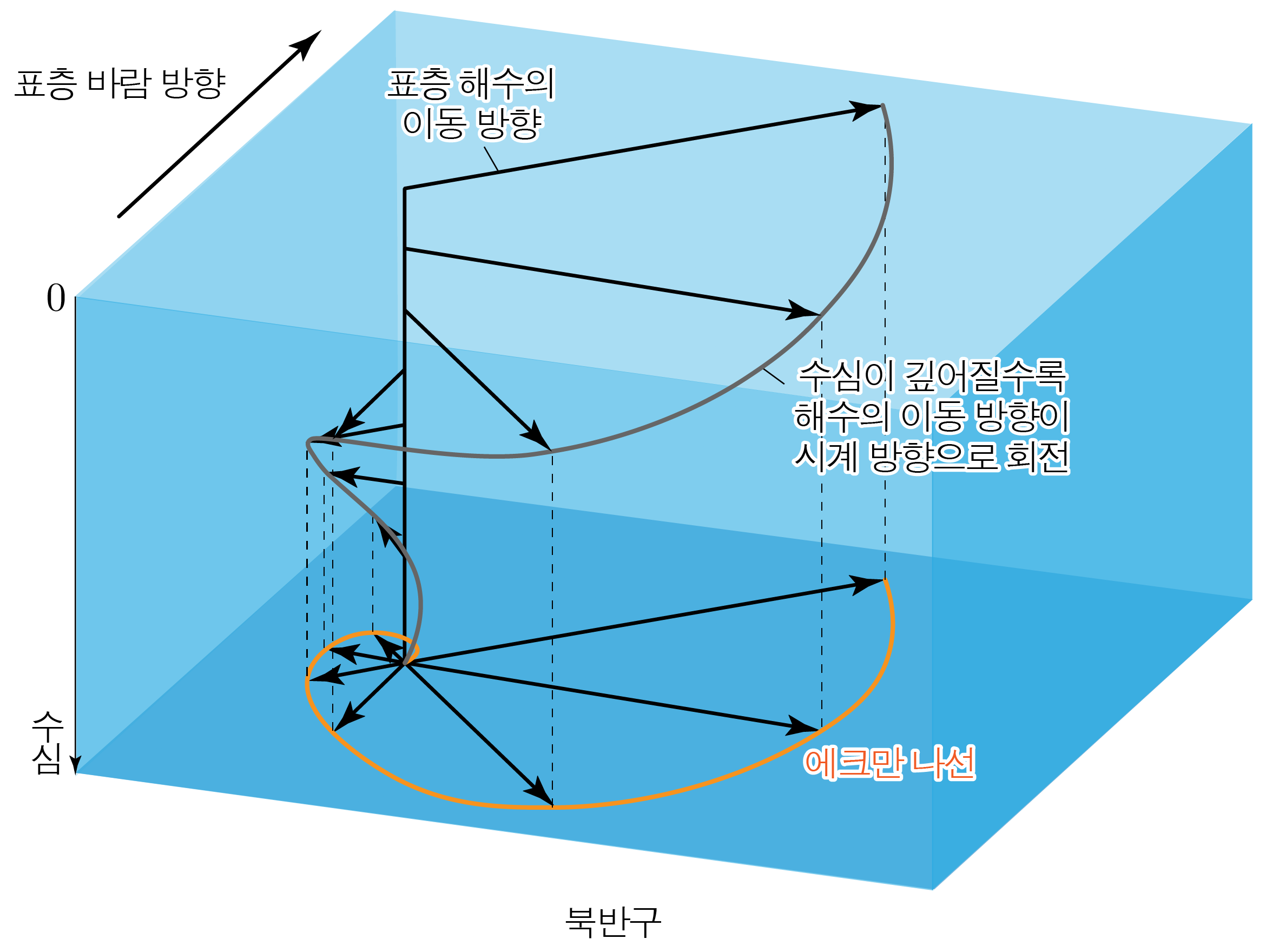 북반구 에크만 나선과 깊이에 따른 표층 해수 이동 방향 변화