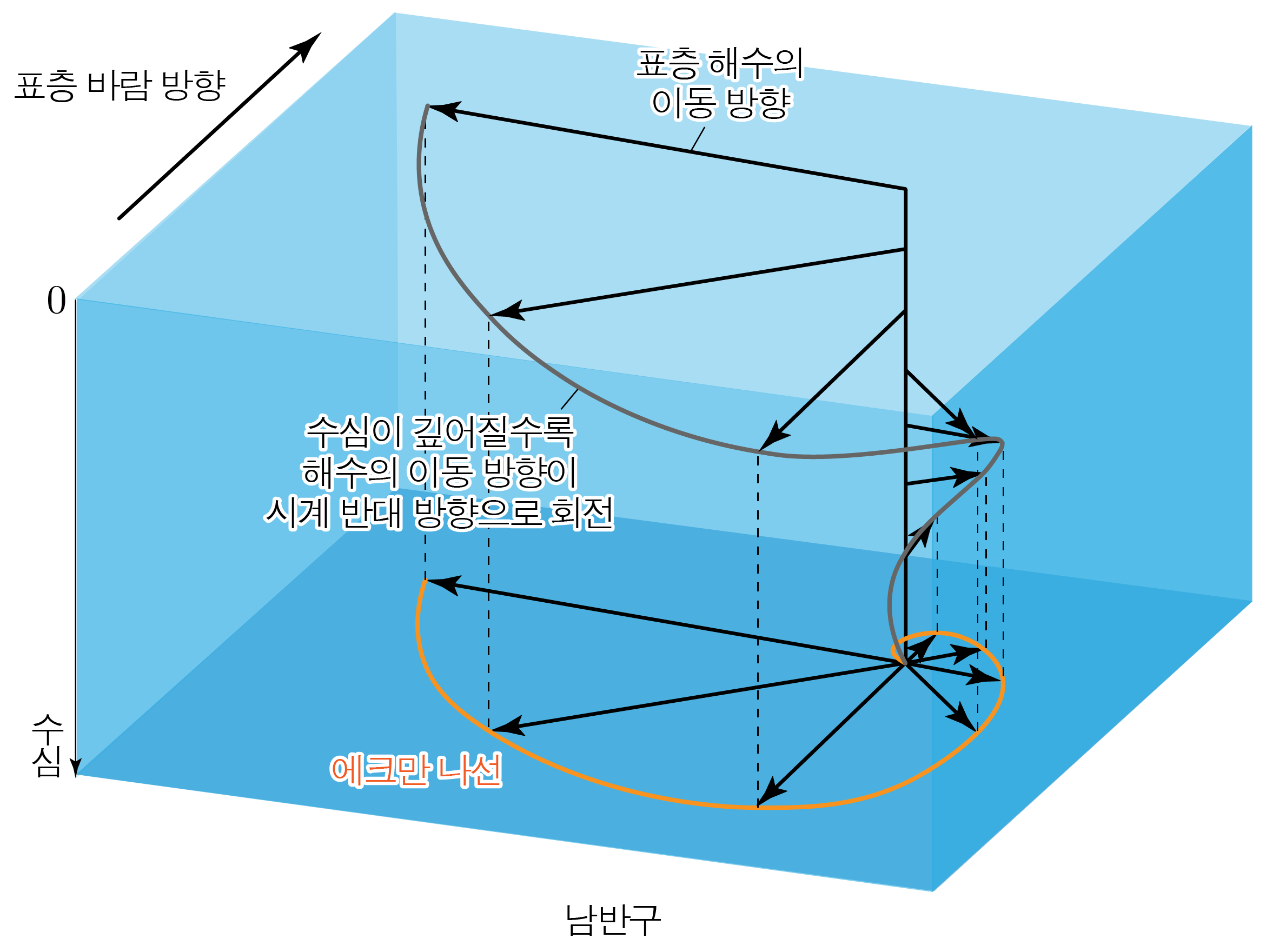 남반구 에크만 나선과 깊이에 따른 해수 이동 방향 변화 그림