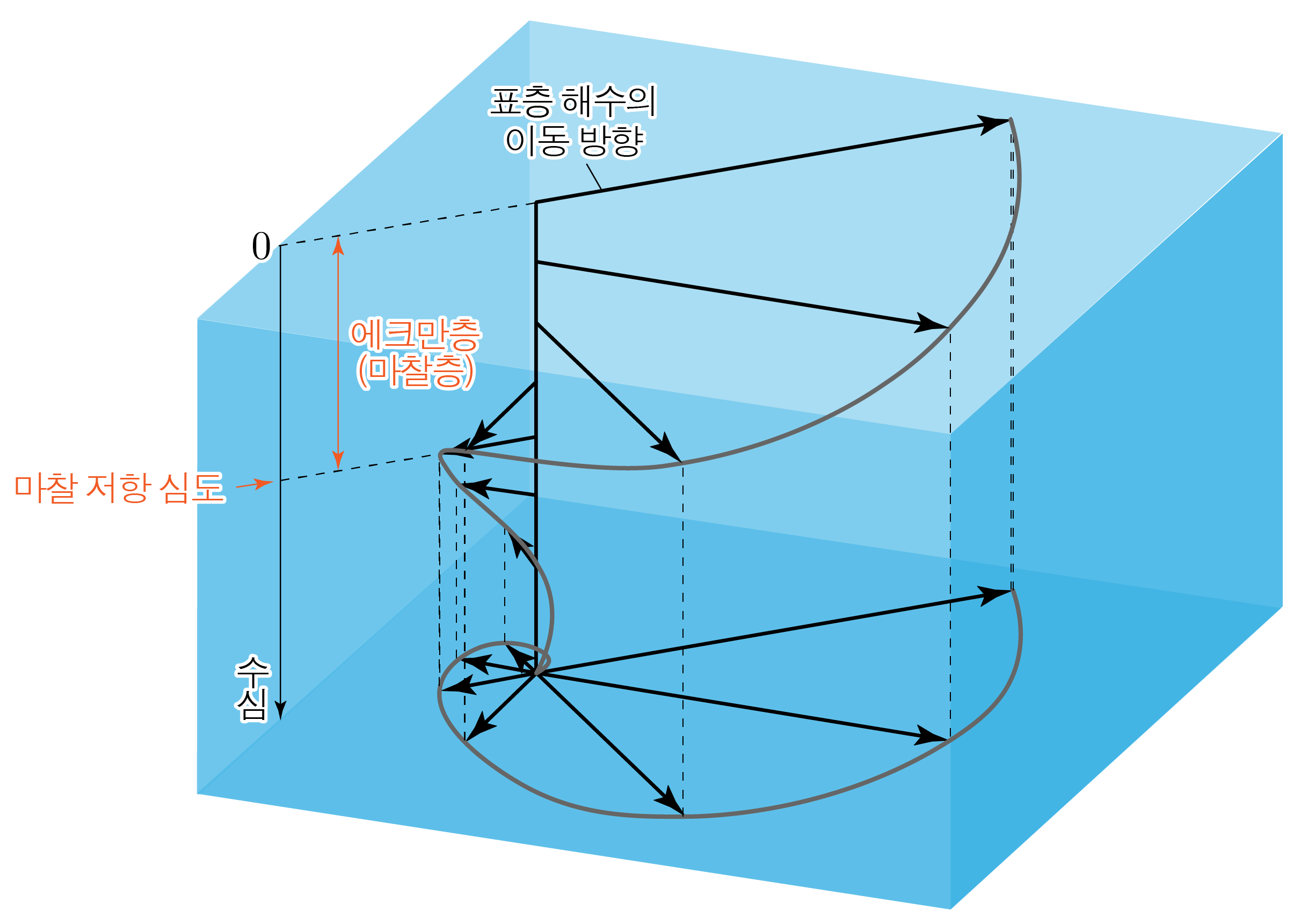 표층 해수 이동 방향과 에크만층의 나선형 수심 구조 도식