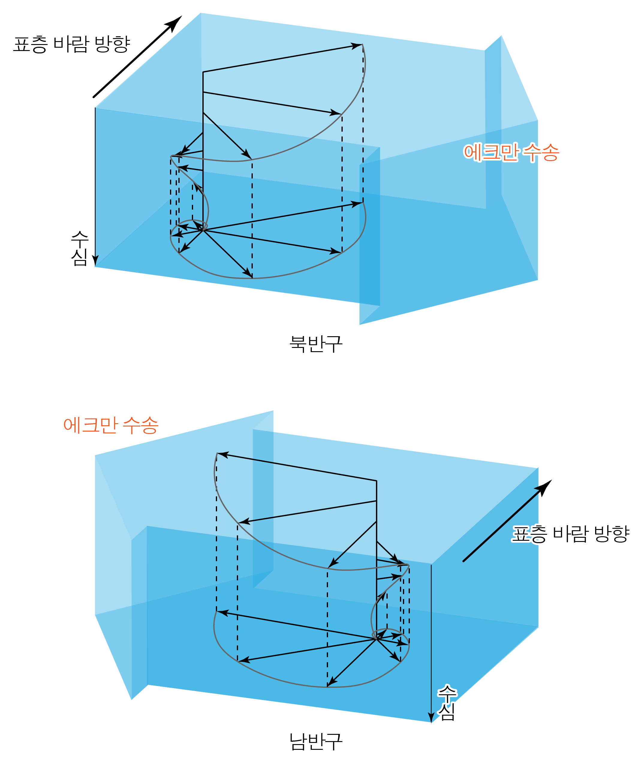 북반구와 남반구의 표층 바람 방향 및 에크만 수송을 나타낸 입체 도식