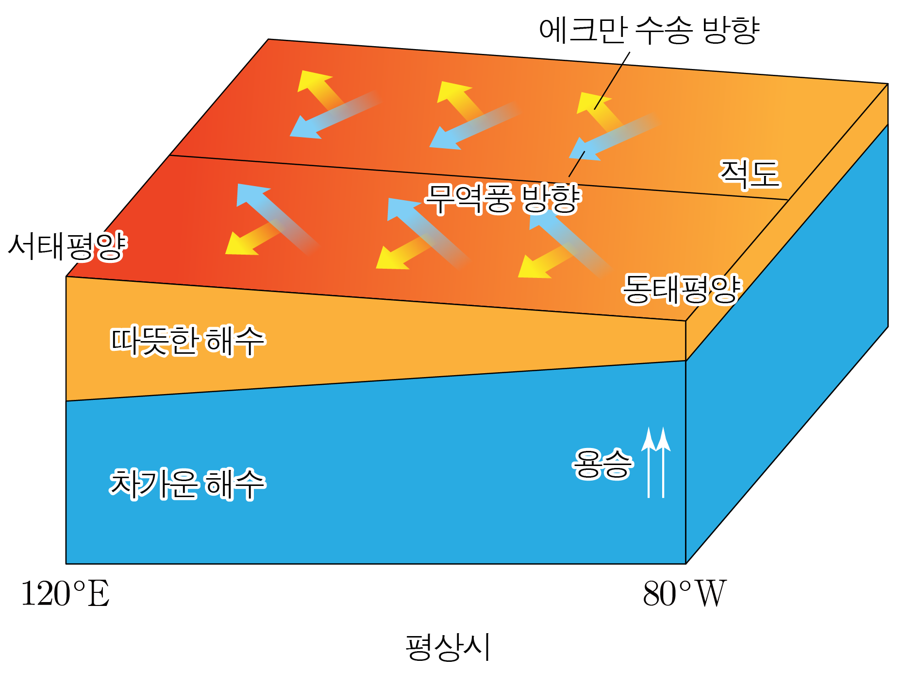 엘니뇨 평상시 태평양의 무역풍과 해수 온도 분포 모식도