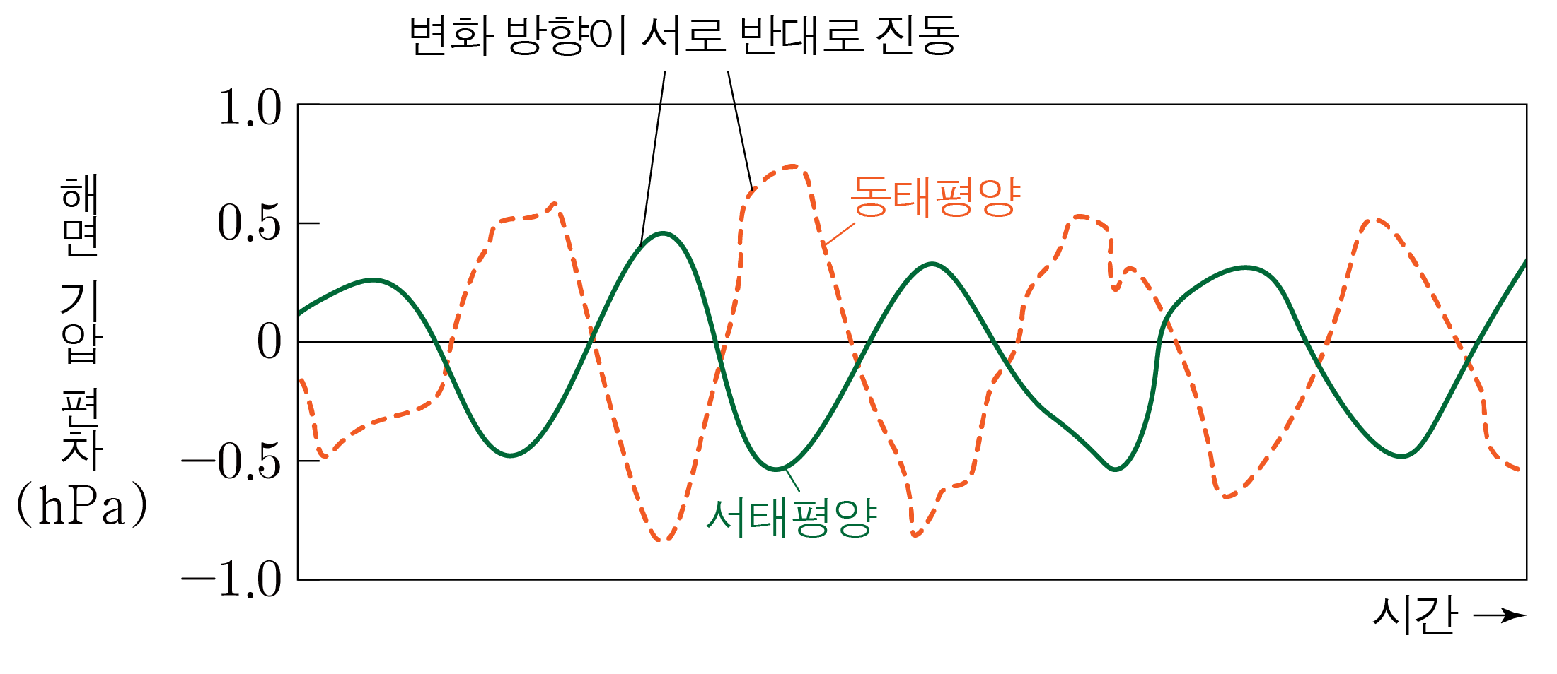 서태평양과 동태평양 기압 편차의 반대 진동 그래프
