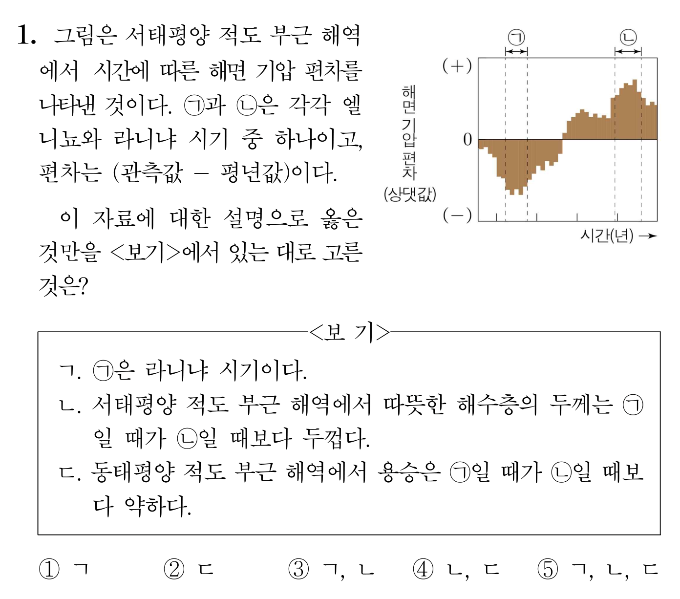 서태평양 해면 기압 편차 그래프와 엘니뇨·라니냐 판단 문항