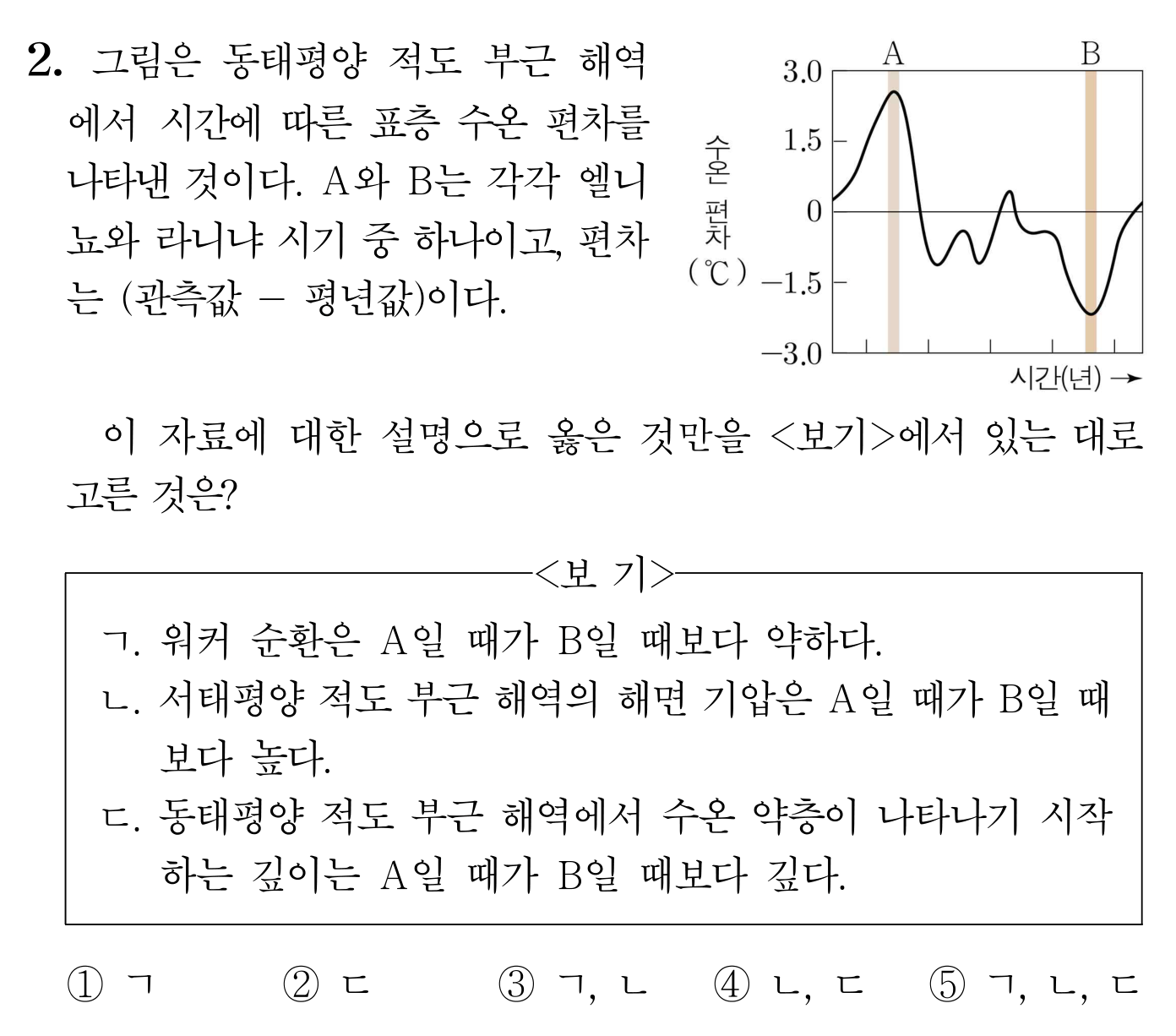 동태평양 적도 부근 해역의 수온 편차 그래프와 엘니뇨·라니냐 비교 문항
