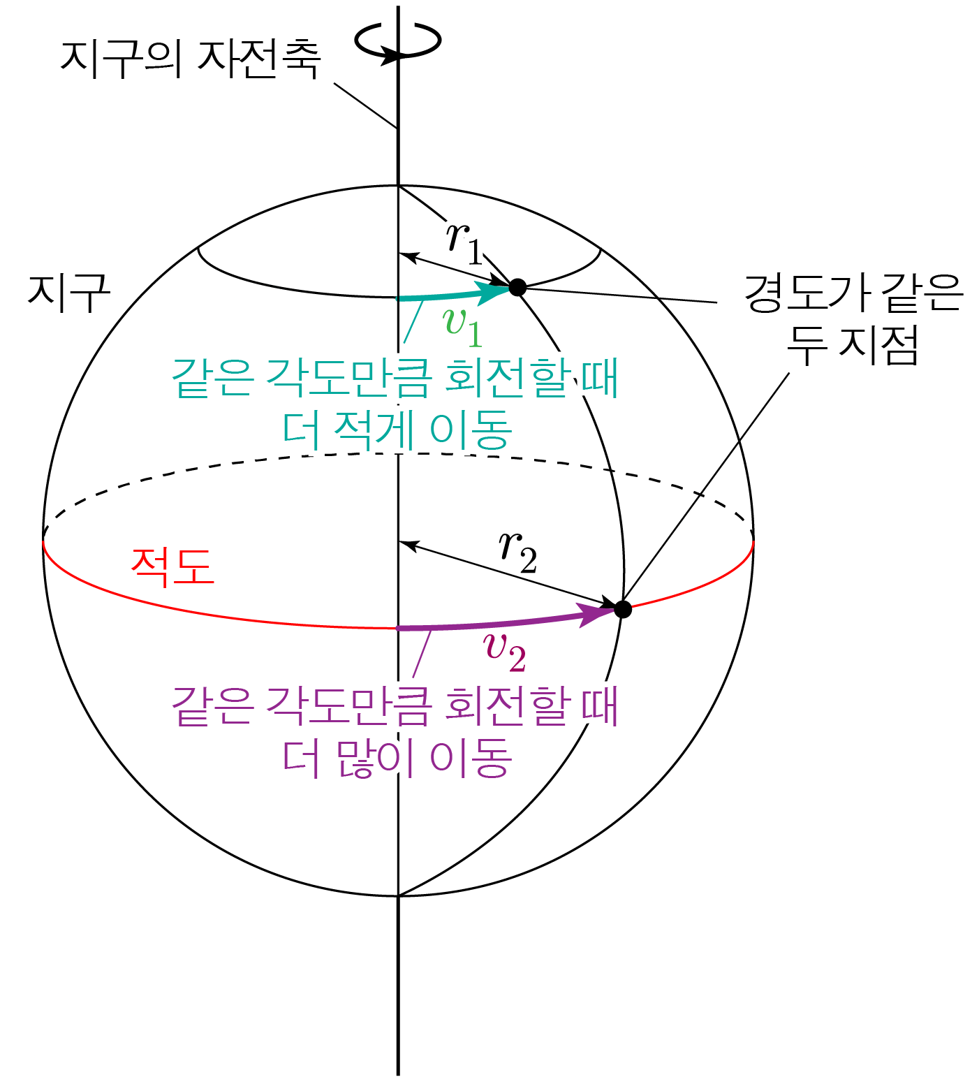 지구 자전축과 적도·위도에서의 회전 거리 및 속도 비교 그림