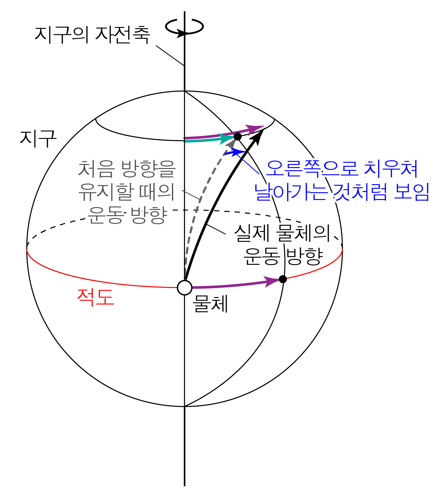 지구 자전축과 적도에서 이동하는 물체의 운동 방향 및 오른쪽 편향을 나타낸 그림