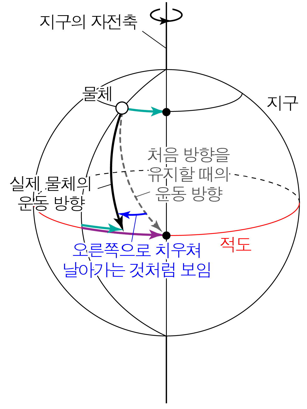 지구 자전축과 위도에 따른 물체 운동 방향 및 전향력 모식도