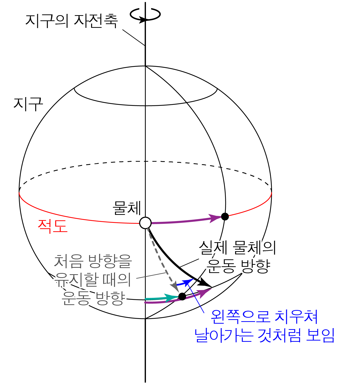 지구 자전축과 적도에서 이동하는 물체의 운동 방향 및 왼쪽 편향을 나타낸 그림