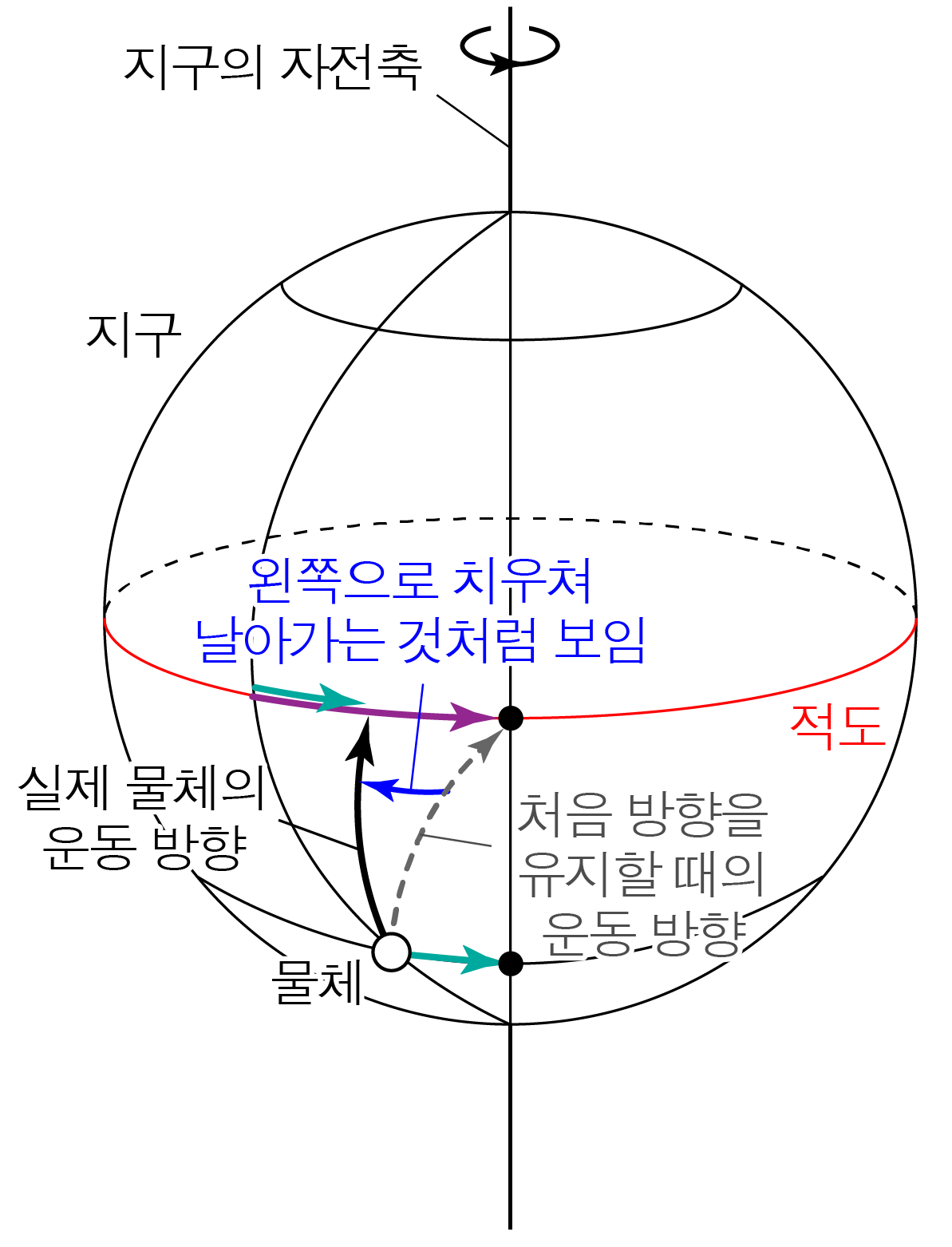 지구 자전과 전향력에 따른 물체의 운동 방향을 나타낸 그림