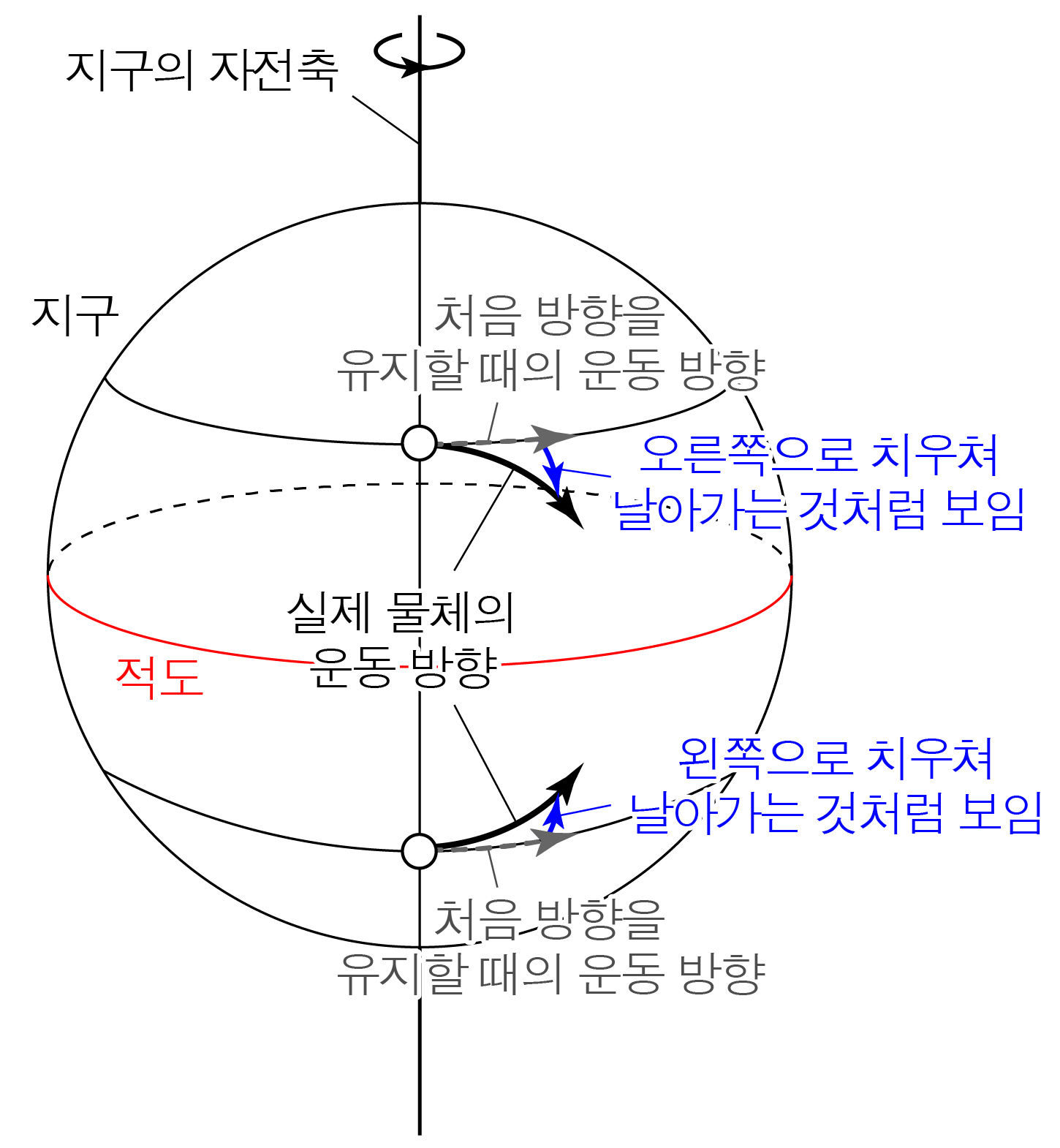 지구 자전축과 위도에 따른 실제 물체의 운동 방향 및 전향 방향 도식