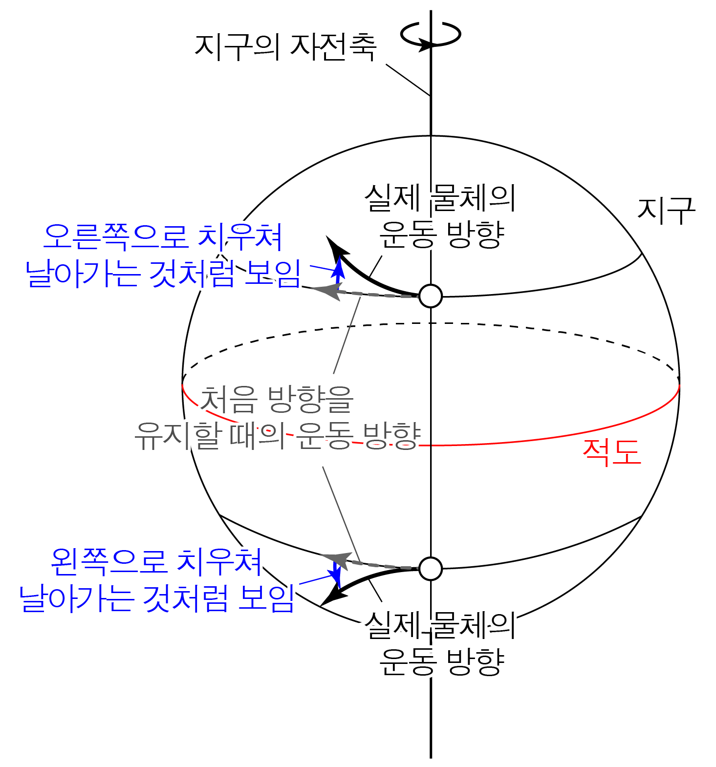 자전하는 지구에서 위도별 물체의 운동 방향과 치우쳐 보이는 방향을 나타낸 전향력 그림