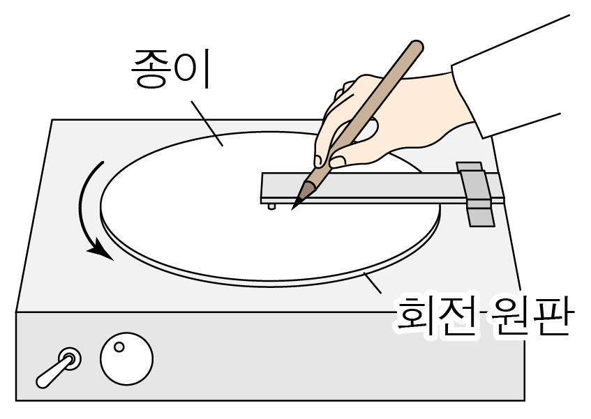 회전 원판 위 종이에 연필로 궤적을 그리는 장치