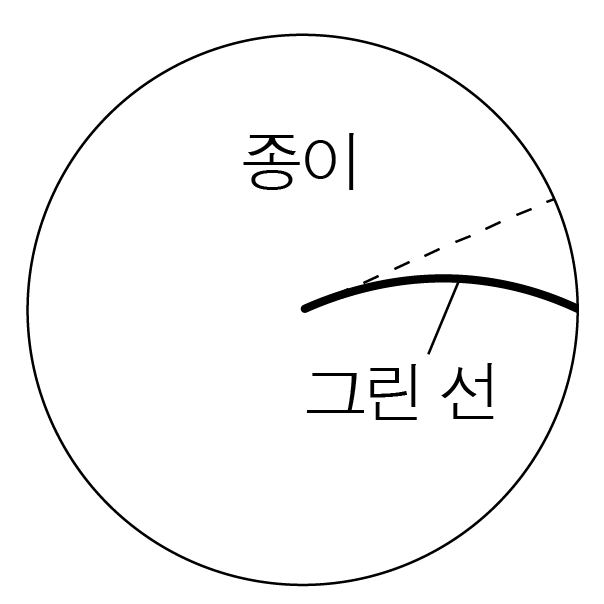 종이와 그린 선의 곡률을 비교한 원형 도식