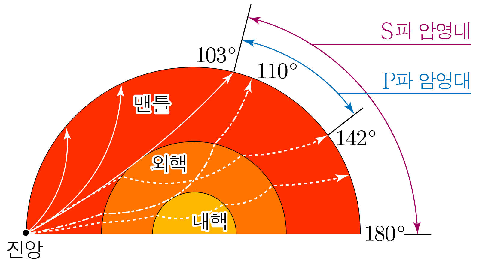 지구 내부 구조와 지진파 전파 경로 및 암영대 모식도