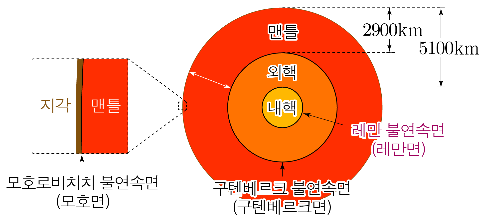 지구 내부 구조와 주요 불연속면(모호면, 구텐베르크면, 레만면) 모식도