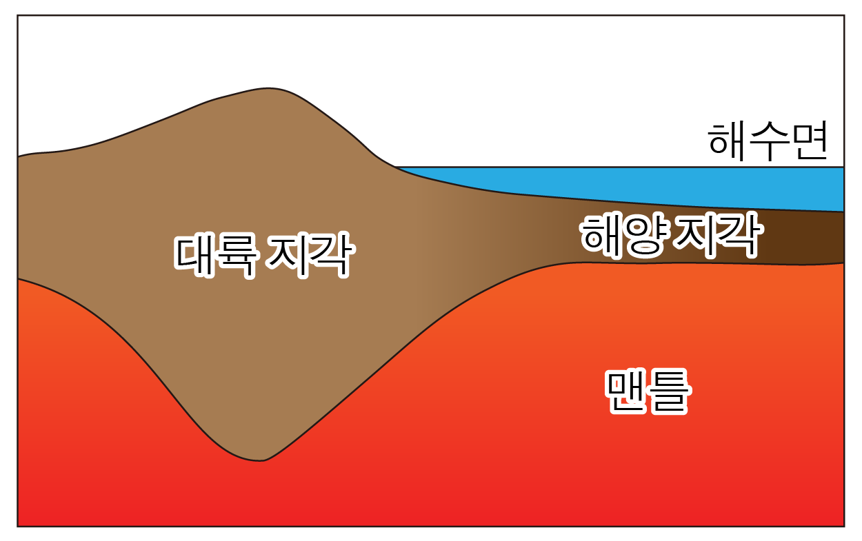 대륙 지각, 해양 지각, 맨틀의 두께 차이를 나타낸 단면도