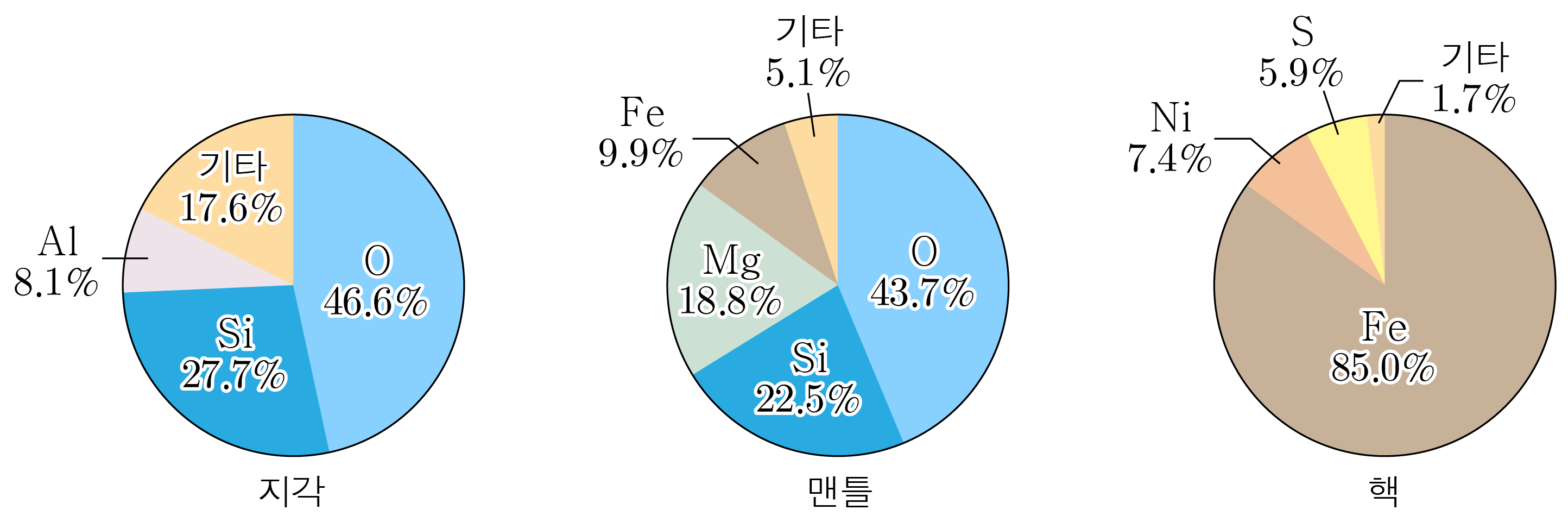 지각, 맨틀, 핵의 구성 성분 비율 원형 그래프