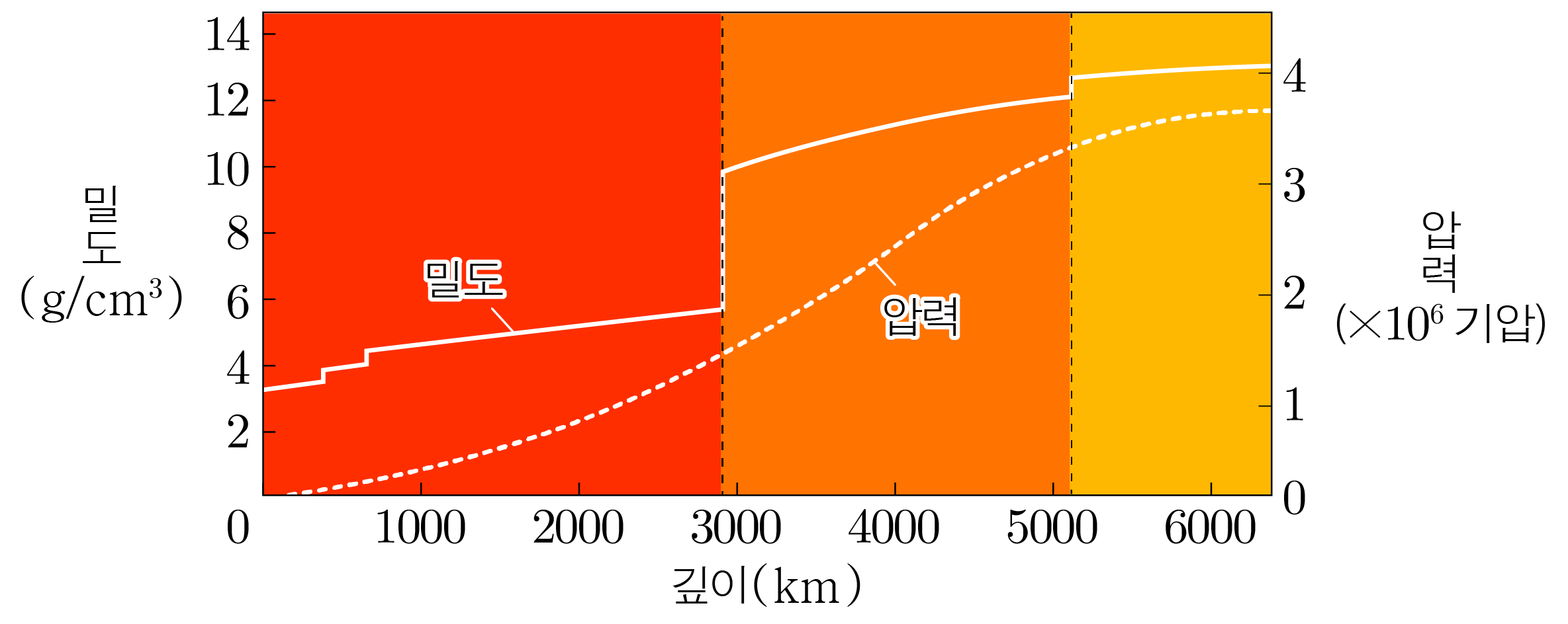 지구 내부 깊이에 따른 밀도와 압력 변화 그래프