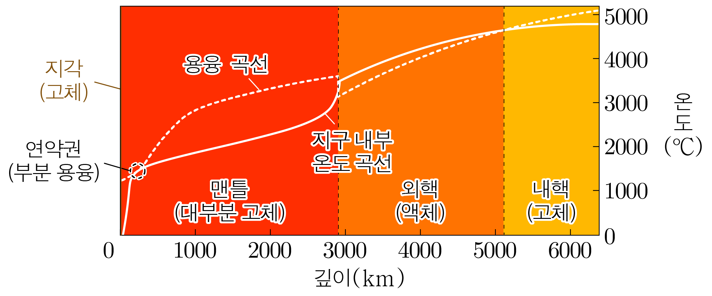 지구 내부 깊이에 따른 온도 및 용융 곡선 그래프