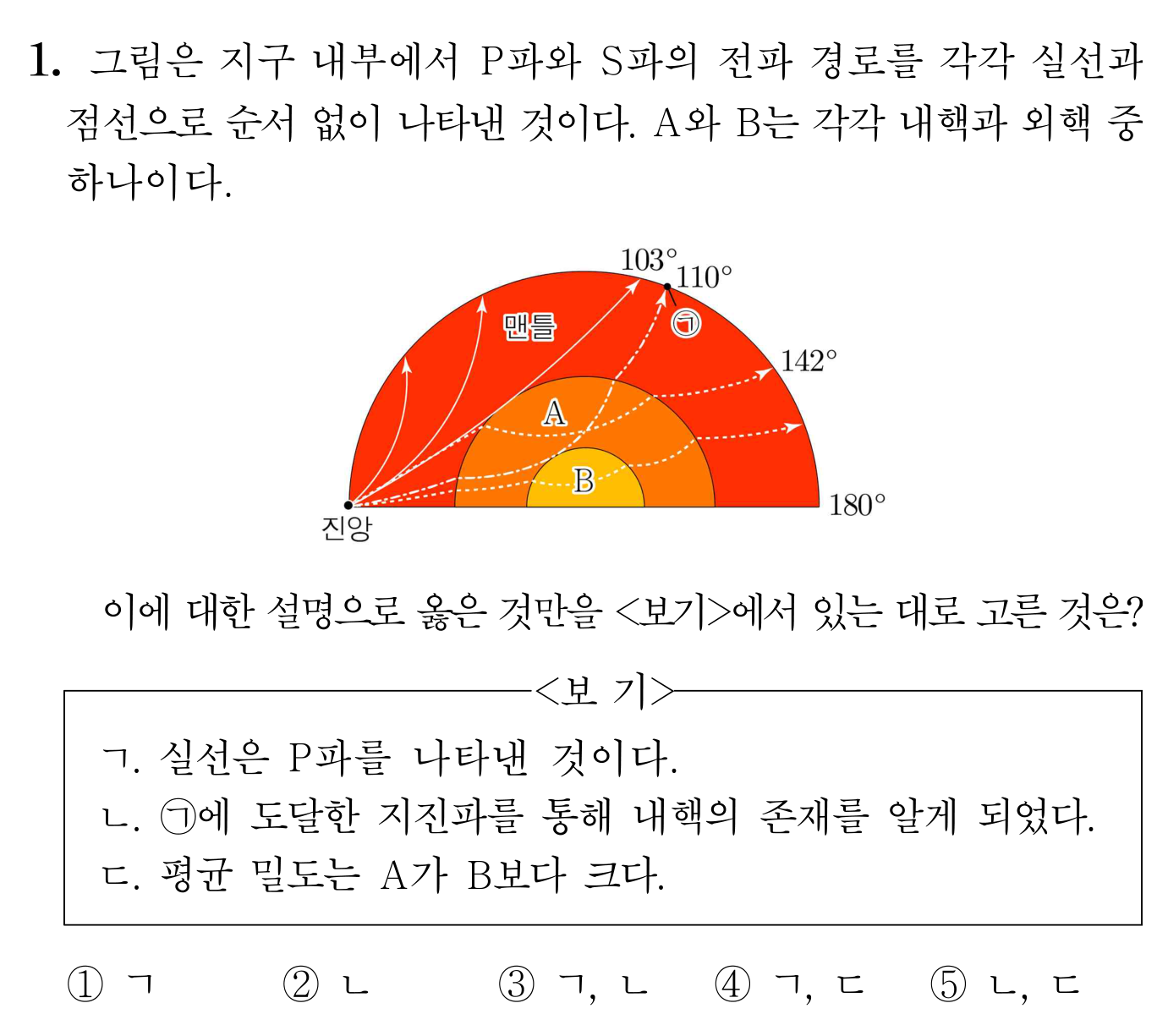 지구 내부 지진파 전파 경로와 층상 구조 모식도 문항