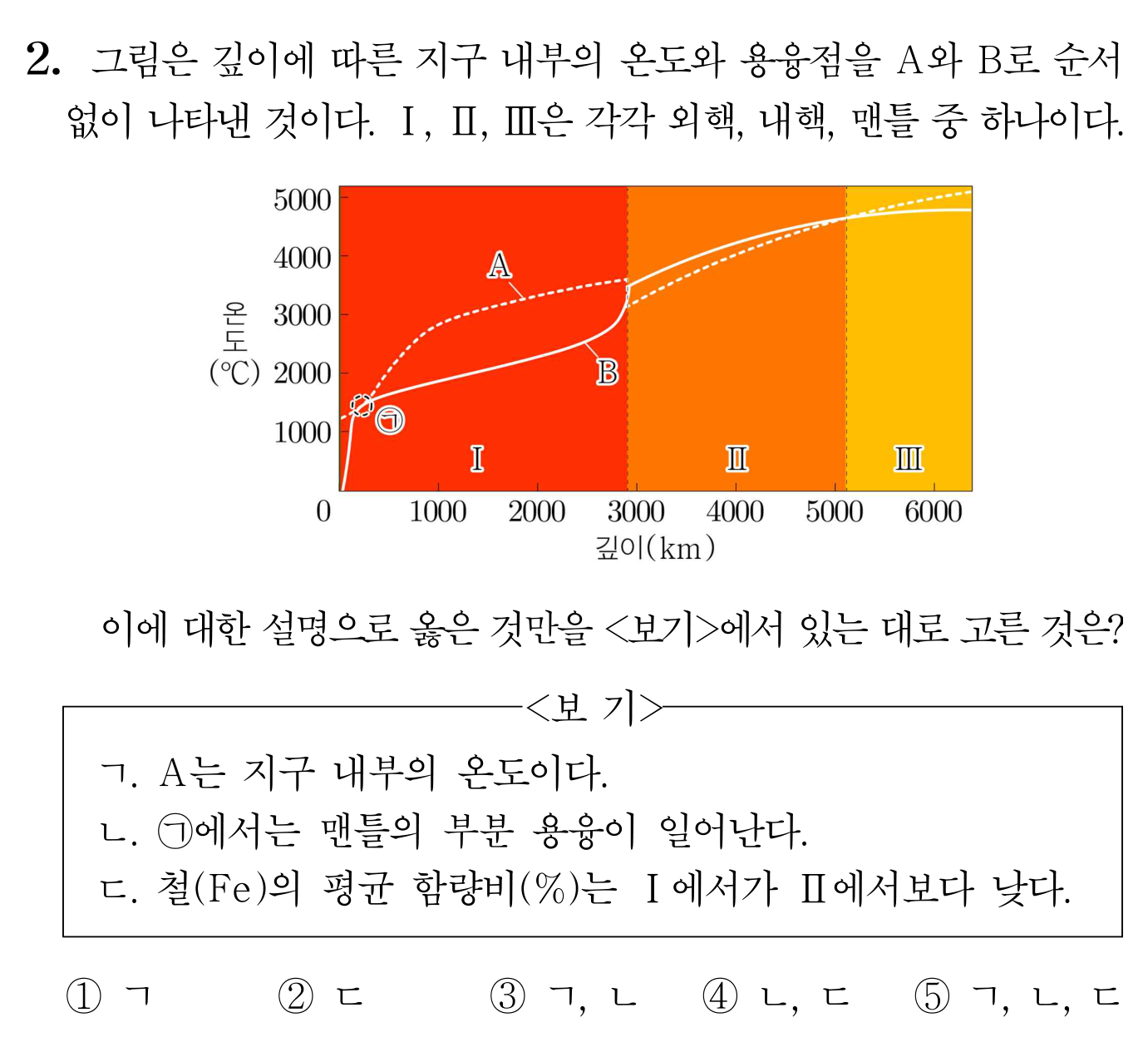 깊이에 따른 지구 내부 온도와 용융점 그래프 문제