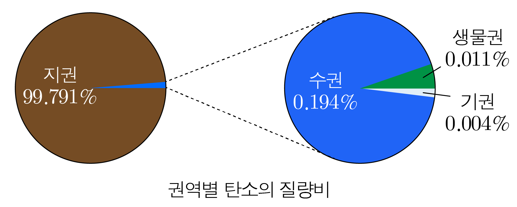 권역별 탄소의 질량비를 나타낸 두 개의 원그래프