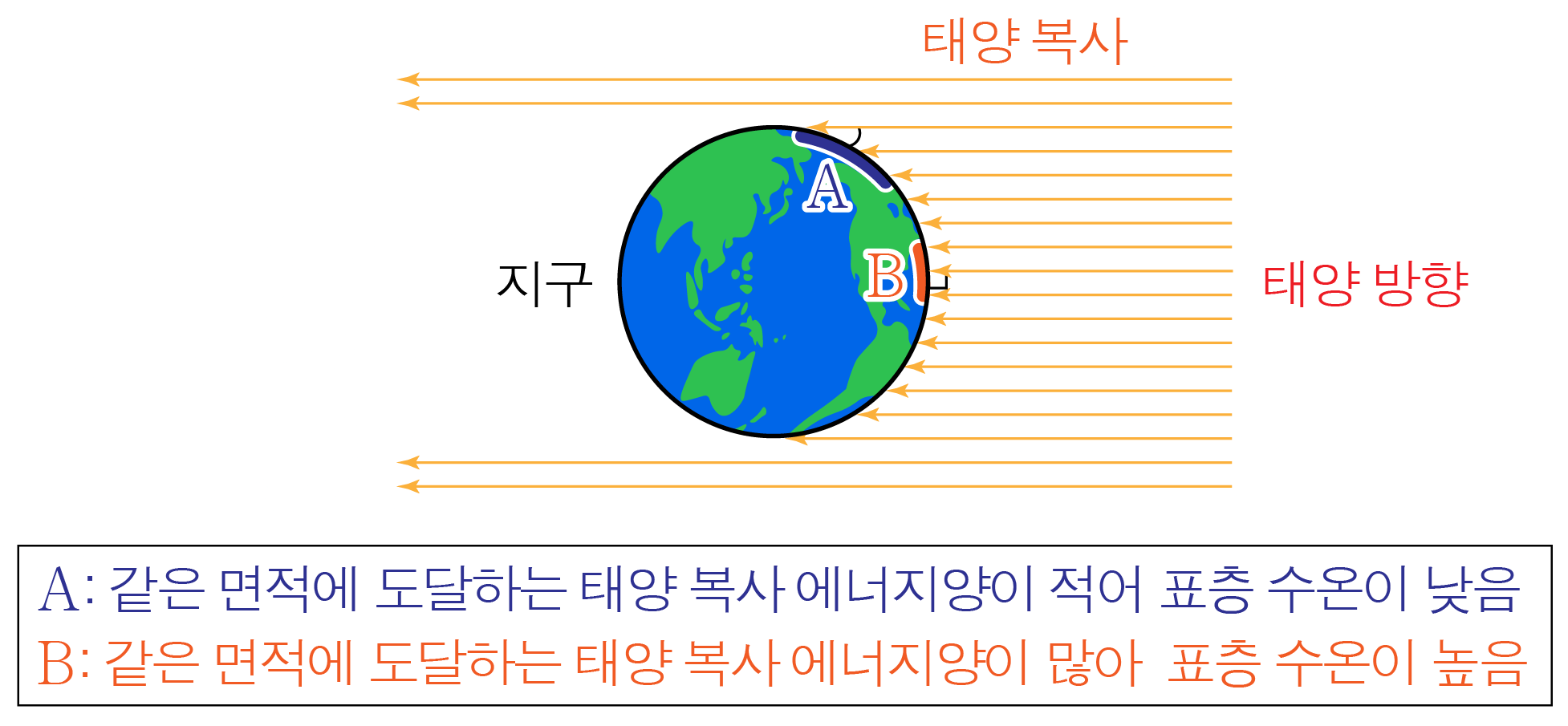 태양 복사 방향과 지구 표면 A·B 지역의 복사 에너지 및 표층 수온 비교