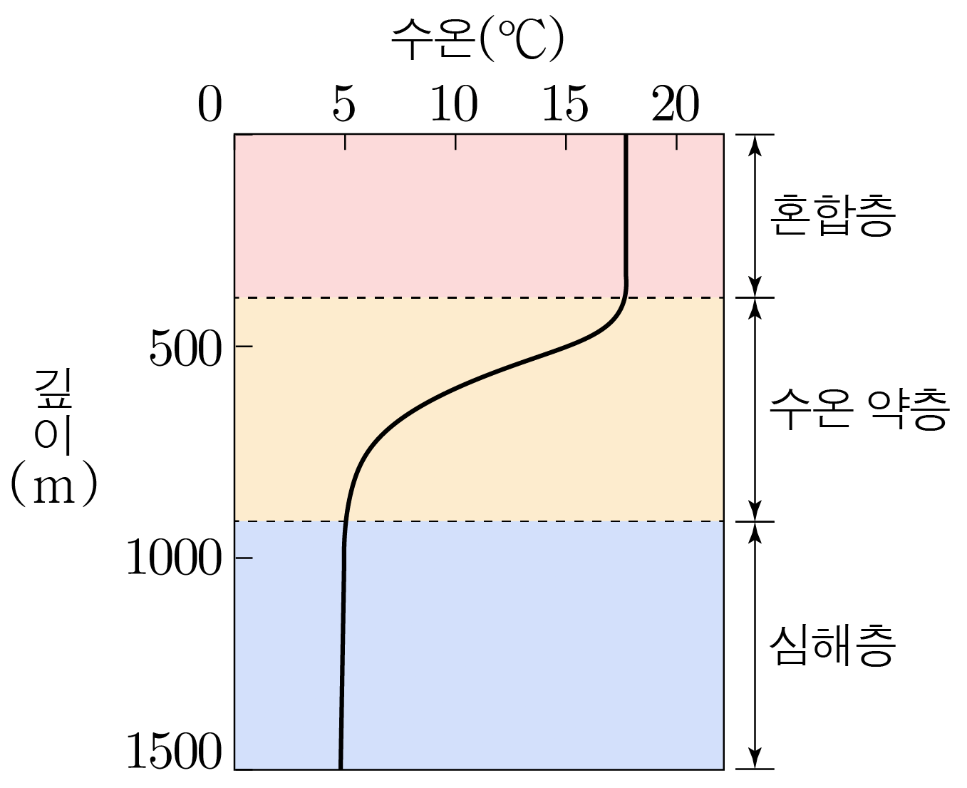 수온에 따른 해수의 혼합층·수온 약층·심해층 수심 그래프