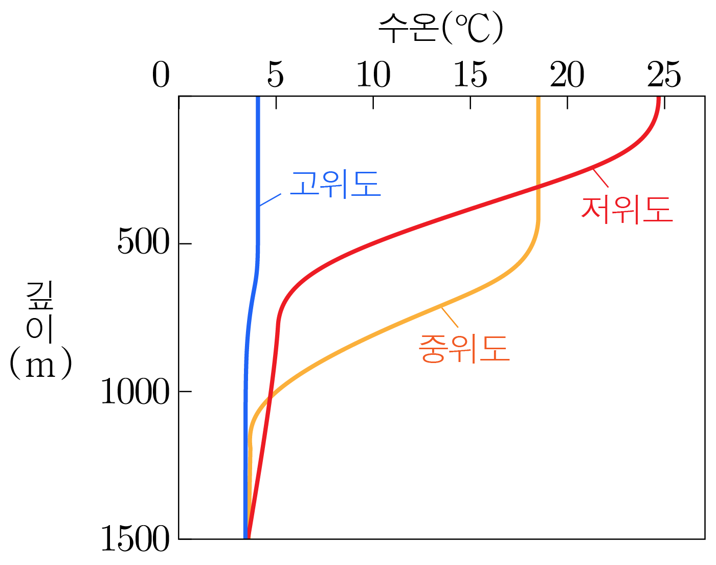 깊이에 따른 극지방·중위도·저위도 해수 수온 그래프